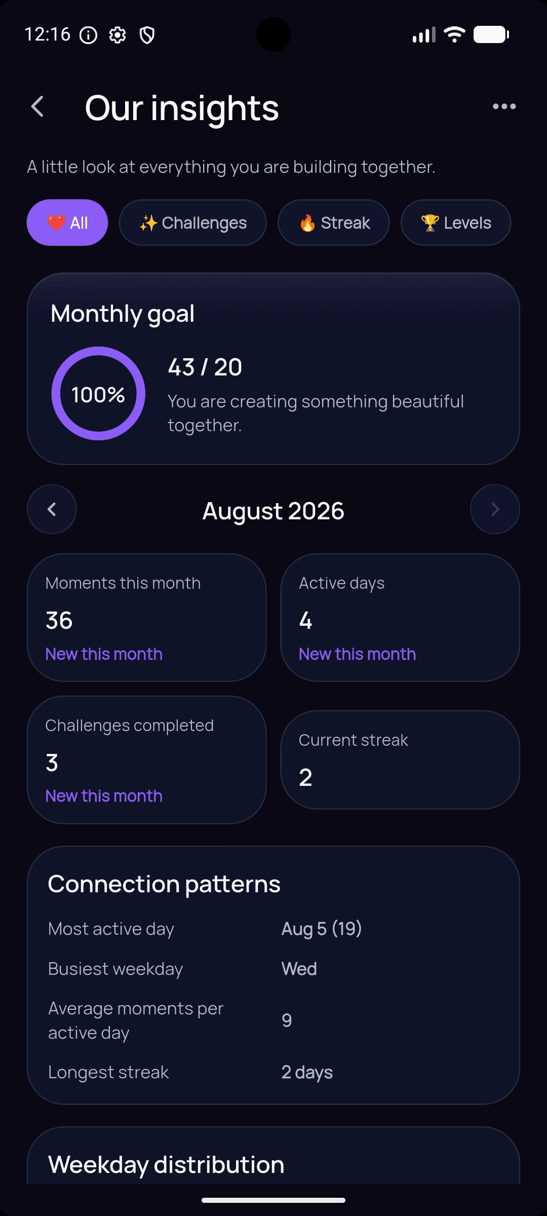 PIRILY insights dashboard showing shared progress and streaks